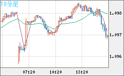 英ポンド/スイスフランチャート（GBP/CHF）10分足