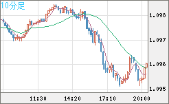 英ポンド/スイスフランチャート（GBP/CHF）10分足