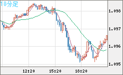 英ポンド/スイスフランチャート（GBP/CHF）10分足