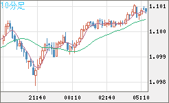 英ポンド/スイスフランチャート（GBP/CHF）10分足