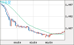 英ポンド/スイスフランチャート（GBP/CHF）10分足