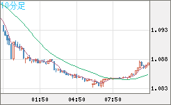 英ポンド/スイスフランチャート（GBP/CHF）10分足