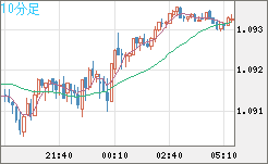 英ポンド/スイスフランチャート(GBP/CHF)10分足
