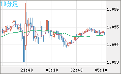英ポンド/スイスフランチャート(GBP/CHF)10分足