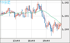 英ポンド/スイスフランチャート（GBP/CHF）10分足