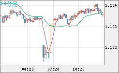 英ポンド/スイスフランチャート（GBP/CHF）10分足