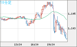 英ポンド/スイスフランチャート（GBP/CHF）10分足