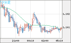 英ポンド/スイスフランチャート(GBP/CHF)10分足