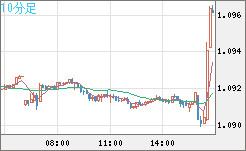 英ポンド/スイスフランチャート（GBP/CHF）10分足