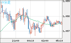 英ポンド/スイスフランチャート（GBP/CHF）10分足