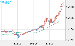 英ポンド/スイスフランチャート（GBP/CHF）10分足