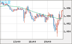 英ポンド/スイスフランチャート（GBP/CHF）10分足