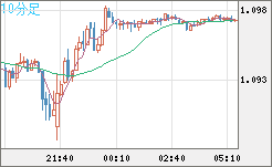 英ポンド/スイスフランチャート(GBP/CHF)10分足