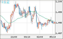 英ポンド/スイスフランチャート(GBP/CHF)10分足