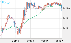 英ポンド/スイスフランチャート(GBP/CHF)10分足