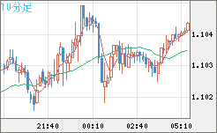 英ポンド/スイスフランチャート（GBP/CHF）10分足
