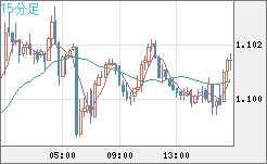 英ポンド/スイスフランチャート（GBP/CHF）15分足