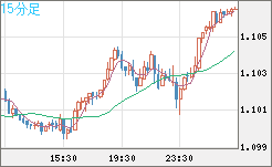 英ポンド/スイスフランチャート（GBP/CHF）15分足