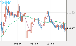 英ポンド/スイスフランチャート（GBP/CHF）15分足