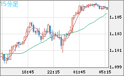 英ポンド/スイスフランチャート（GBP/CHF）15分足