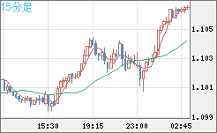 英ポンド/スイスフランチャート（GBP/CHF）15分足