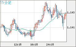 英ポンド/スイスフランチャート（GBP/CHF）15分足
