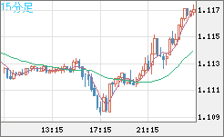 英ポンド/スイスフランチャート（GBP/CHF）15分足