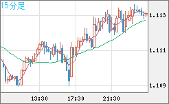英ポンド/スイスフランチャート（GBP/CHF）15分足