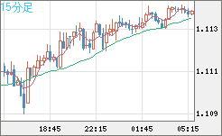 英ポンド/スイスフランチャート（GBP/CHF）15分足