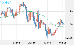 英ポンド/スイスフランチャート（GBP/CHF）15分足