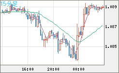 英ポンド/スイスフランチャート（GBP/CHF）15分足