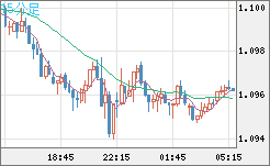 英ポンド/スイスフランチャート（GBP/CHF）15分足