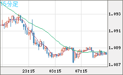 英ポンド/スイスフランチャート（GBP/CHF）15分足