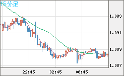 英ポンド/スイスフランチャート（GBP/CHF）15分足