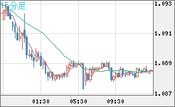 英ポンド/スイスフランチャート（GBP/CHF）15分足