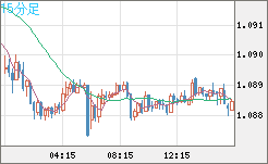 英ポンド/スイスフランチャート（GBP/CHF）15分足