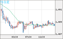 英ポンド/スイスフランチャート（GBP/CHF）15分足