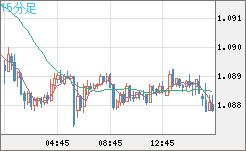 英ポンド/スイスフランチャート（GBP/CHF）15分足