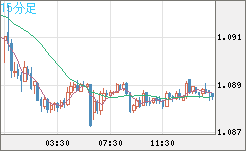 英ポンド/スイスフランチャート（GBP/CHF）15分足