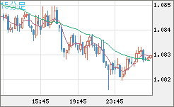 英ポンド/スイスフランチャート（GBP/CHF）15分足