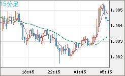 英ポンド/スイスフランチャート（GBP/CHF）15分足
