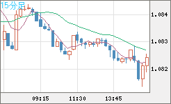 英ポンド/スイスフランチャート（GBP/CHF）15分足