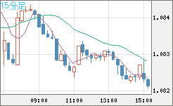 英ポンド/スイスフランチャート（GBP/CHF）15分足
