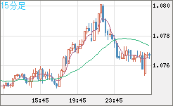 英ポンド/スイスフランチャート（GBP/CHF）15分足