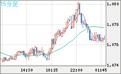 英ポンド/スイスフランチャート（GBP/CHF）15分足