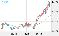 英ポンド/スイスフランチャート（GBP/CHF）15分足
