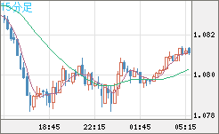 英ポンド/スイスフランチャート（GBP/CHF）15分足
