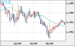 英ポンド/スイスフランチャート（GBP/CHF）15分足