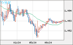 英ポンド/スイスフランチャート（GBP/CHF）15分足