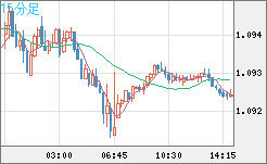 英ポンド/スイスフランチャート（GBP/CHF）15分足